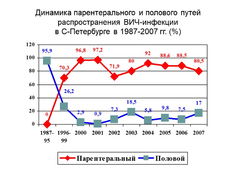 Динамика парентерального и полового путей распространения ВИЧ-инфекции в С-Петербурге в 1987-2007 гг. (%)